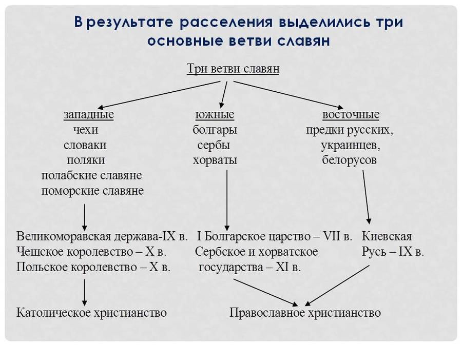 Схема славян. Образование государства у восточных славян схема. Три ветви славянских народов схема. Схема разделения славян. Ветви славян.