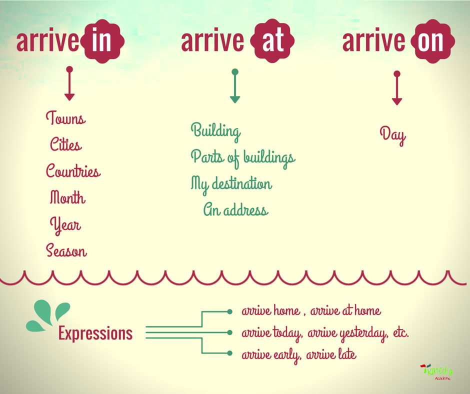 Arrive предлог. Arrive in или at. Arrive in at разница. Arrive Фразовый глагол. Arrive meaning