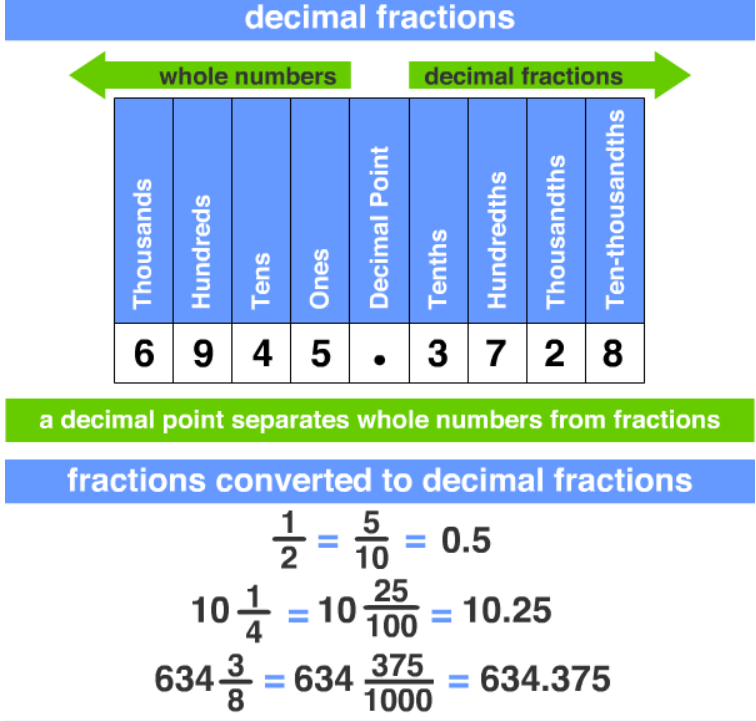 C десятичные числа. Decimal fractions. Whole numbers Decimal numbers. Decimal Формат. С# Decimal.