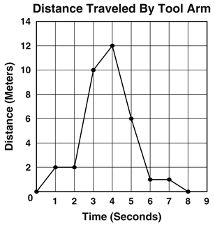 Distance-Time Graphs Worksheet - Tell Me A Story - 7.P.1.3, 7.P.1.4, and  8.F.5