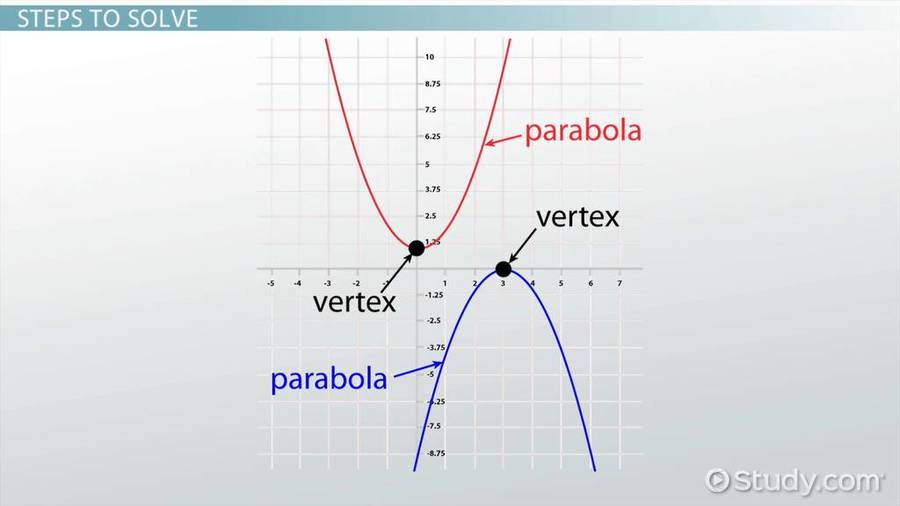 Parabola Introductions Mathematics Quizizz