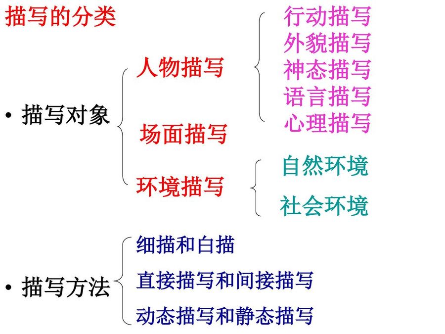 描写手法 World Languages Quizizz