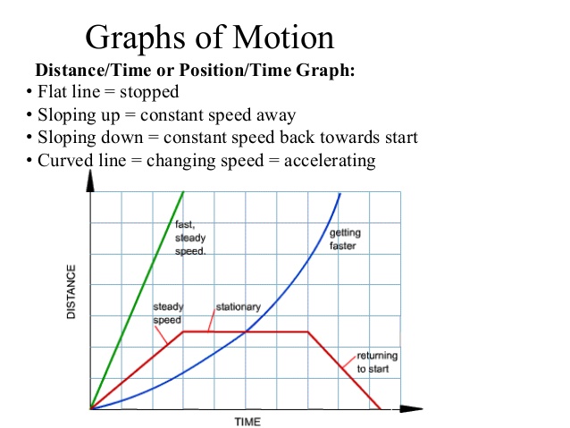 representation of motion graphs