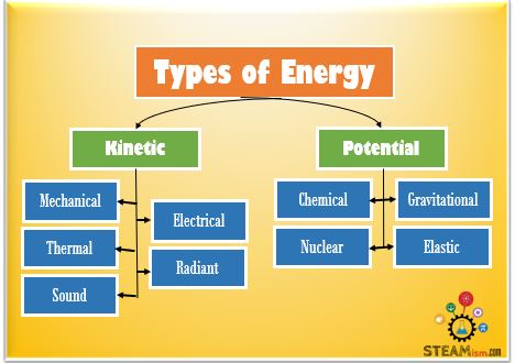 Types of energy | Physics - Quizizz