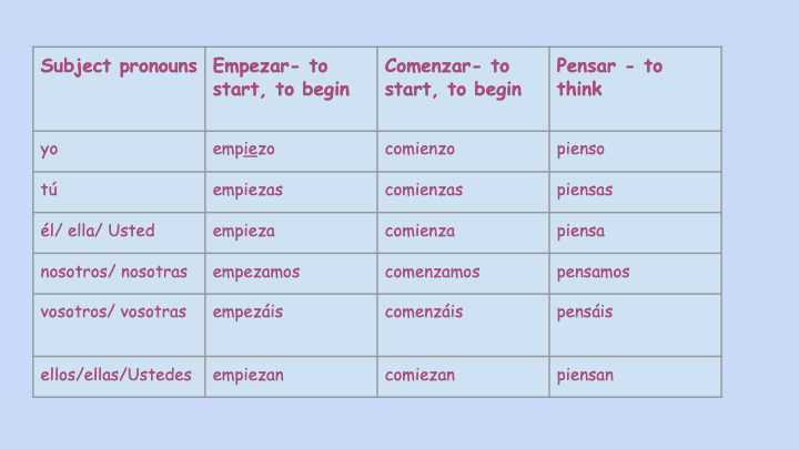 Stem changing verbs (aka Boot Verbs) - Quizizz