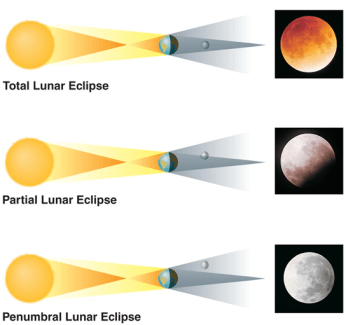 Eclipses 