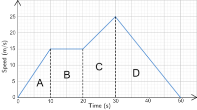 Distance Time Graphs Worksheets, Practice Questions and Answers