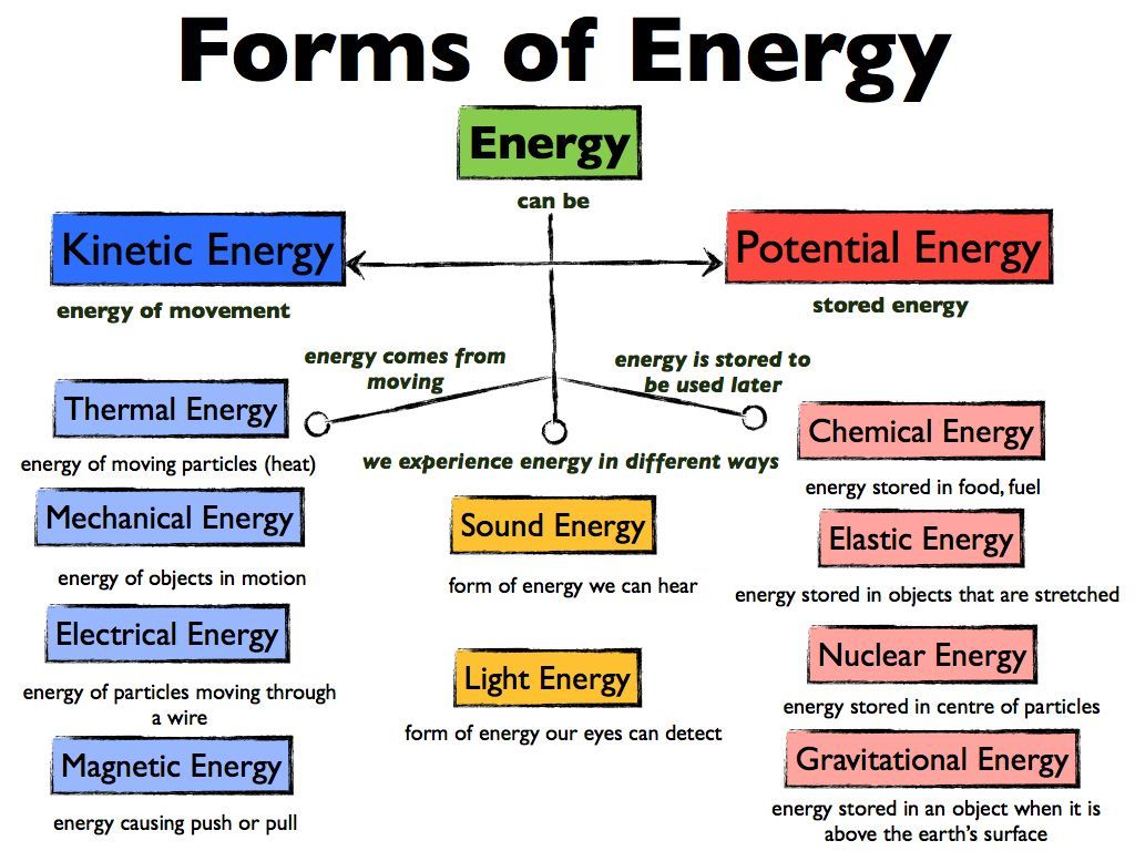 Physical Science: Types of Energy