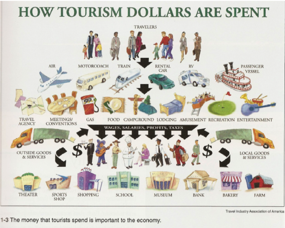 multiplier effect tourism