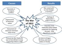 Causes And Effects Of The War Of 1812 History Quizizz