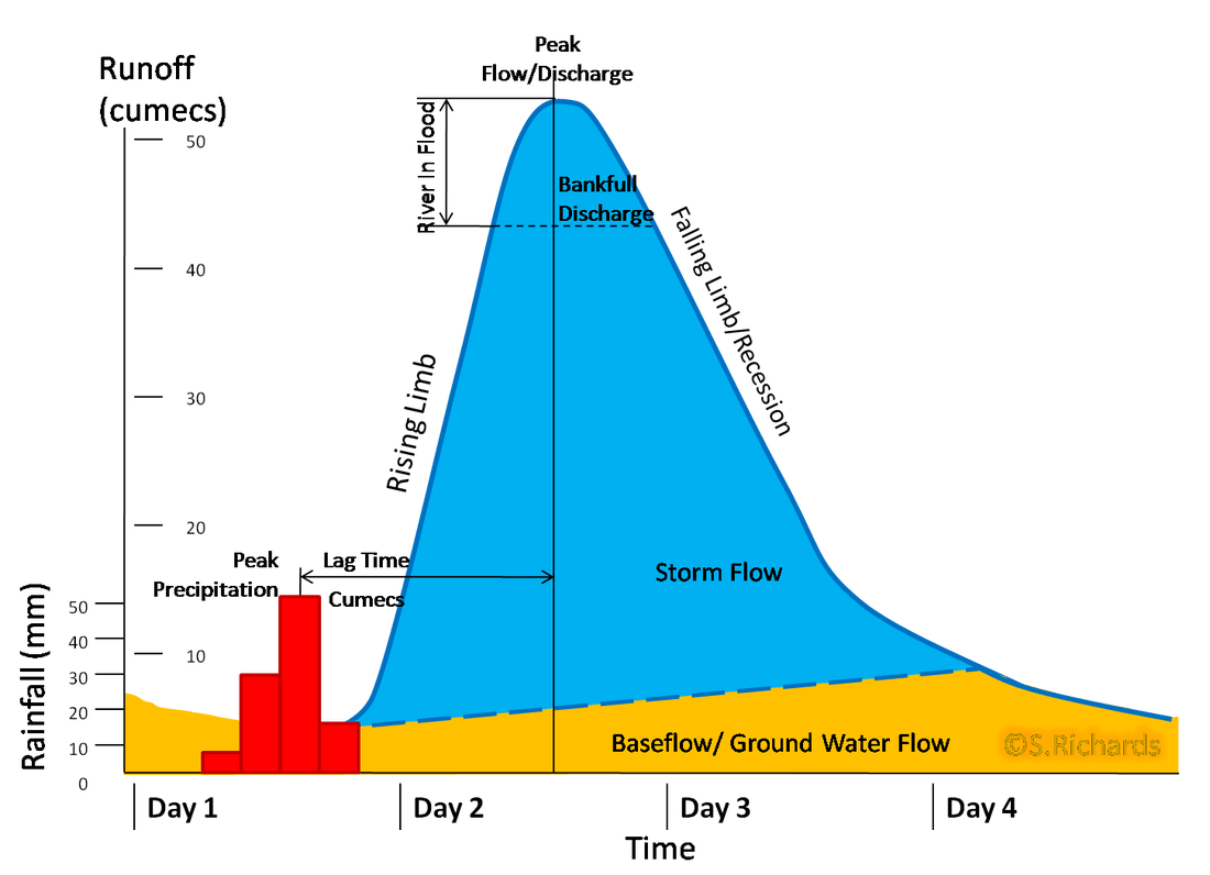 F4 Core 2 Hydrograph Questions & Answers For Quizzes And Tests - Quizizz