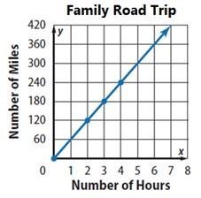 Unit Rate and Graphs | Mathematics - Quizizz