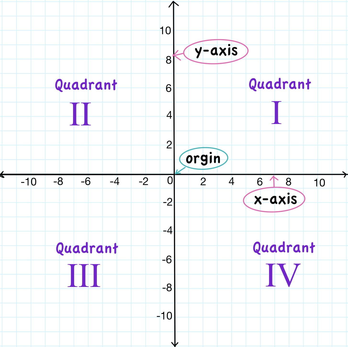 Parts of Coordinate Planes | Mathematics - Quizizz