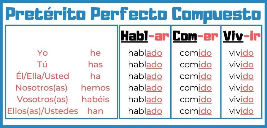 Ejemplos De Verbos En Preterito Perfecto Compuesto Nu