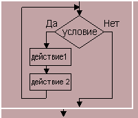 К какому виду алгоритмов можно отнести алгоритм схема которого представлена ниже действие 1 действие