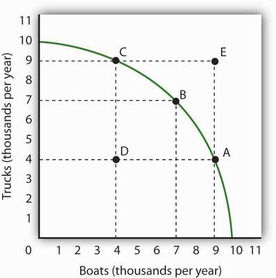 production-possibilities-curve-quizizz