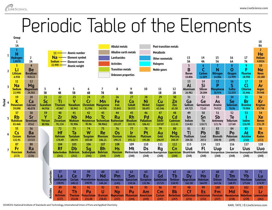 Periodic Table Quizizz 2885