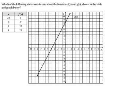 Eighth Grade Comparing Functions Quiz (Teacher-Made)