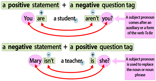 Woodward English - Question Tags in English Word Order, Intonation