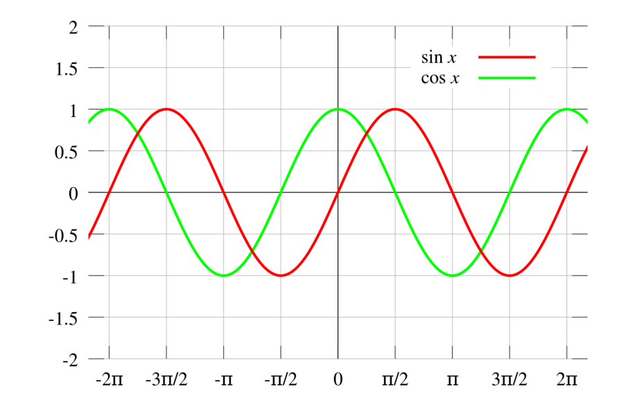 The Sine And Cosine Functions Have A Domain Of