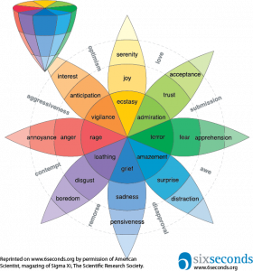 Plutchik's Wheel Of Emotions: Feelings Wheel • Six, 57% OFF