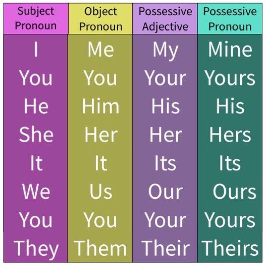 subject-object-possessive-pronouns-possessive-adjectives-quizizz