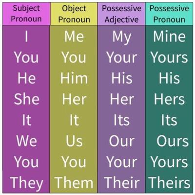 Subject Object Possessive Pronouns Possessive Adjectives Quizizz