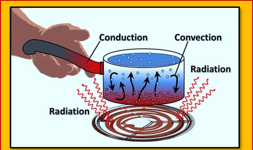 Heat Transfer | Science - Quizizz