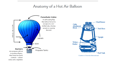 Anatomy of Hot Air Balloon