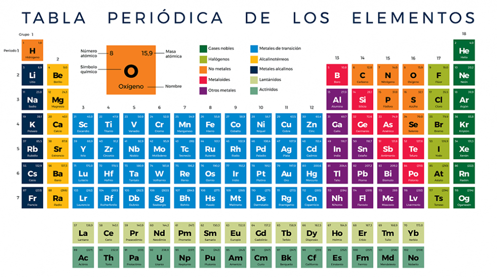 tabla periódica Tarjetas didácticas - Quizizz