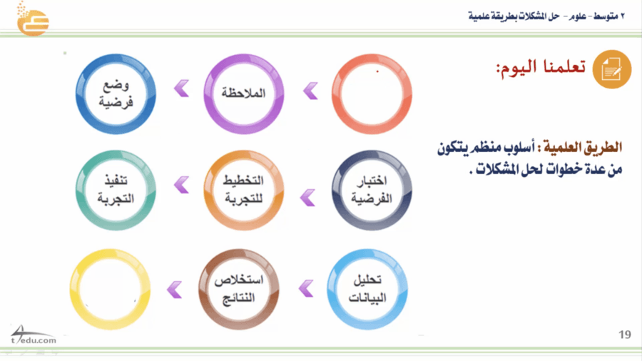 اسلوب منظم يتكون من عدة خطوات لحل المشكلات