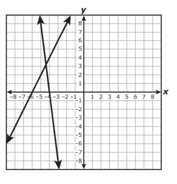 which graph is linear quizizz