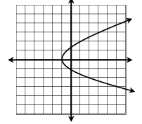 Domain and Range of Continuous Graphs | 639 plays | Quizizz