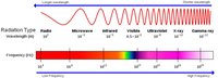 The Electromagnetic Spectrum Vocabulary Review Quizizz