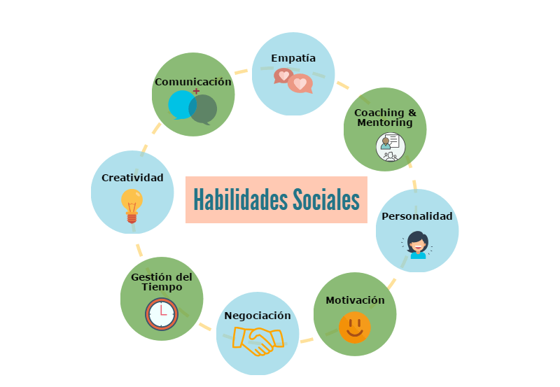 Habilidades sociales - Grado 7 - Quizizz