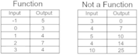 Functions Flashcards - Quizizz