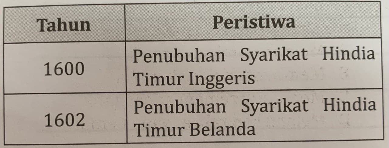 7.2 FAKTOR KEDATANGAN KUASA BARAT KE NEGARA KITA - SJ T3 - Quizizz