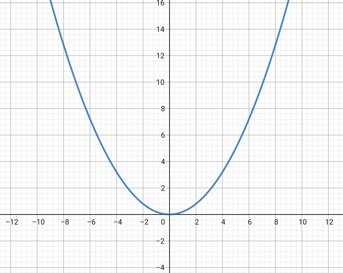 Parabeln der Form y=ax^2 | Quizizz