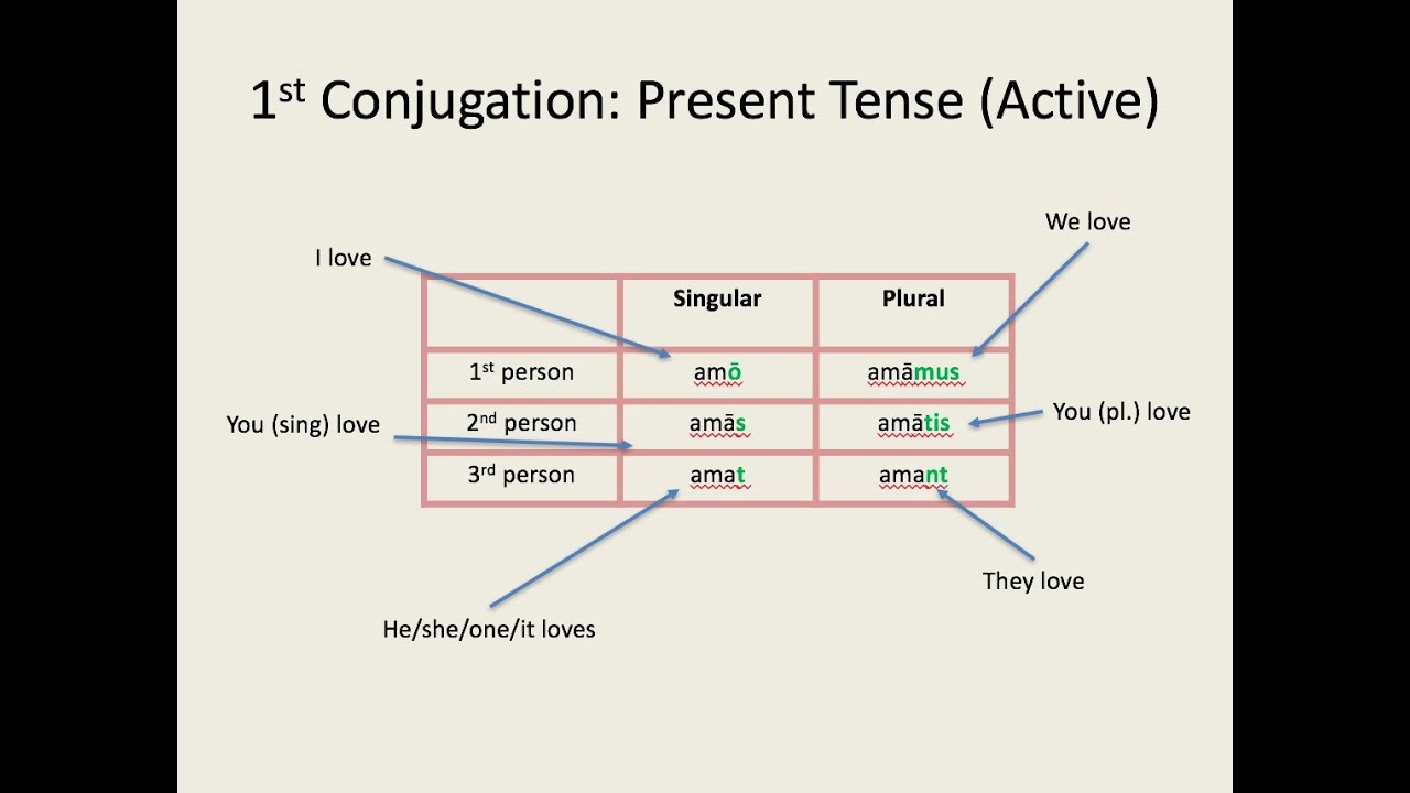 Word Patterns - Class 6 - Quizizz