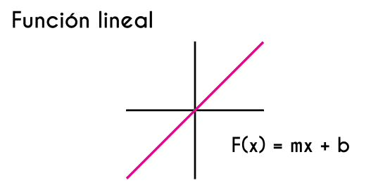 Funciones lineales - Grado 9 - Quizizz