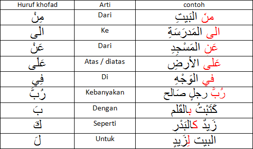 Huruf jar bahasa arab