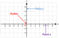 Data dan Grafik - Kelas 12 - Kuis