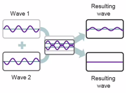 Wave Interactions | Science - Quizizz