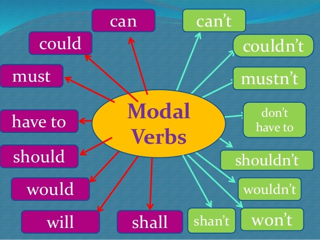 Modal Verbs | English - Quizizz