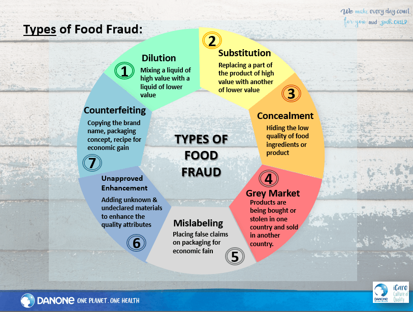 Food Fraud & Food Defense | Specialty - Quizizz