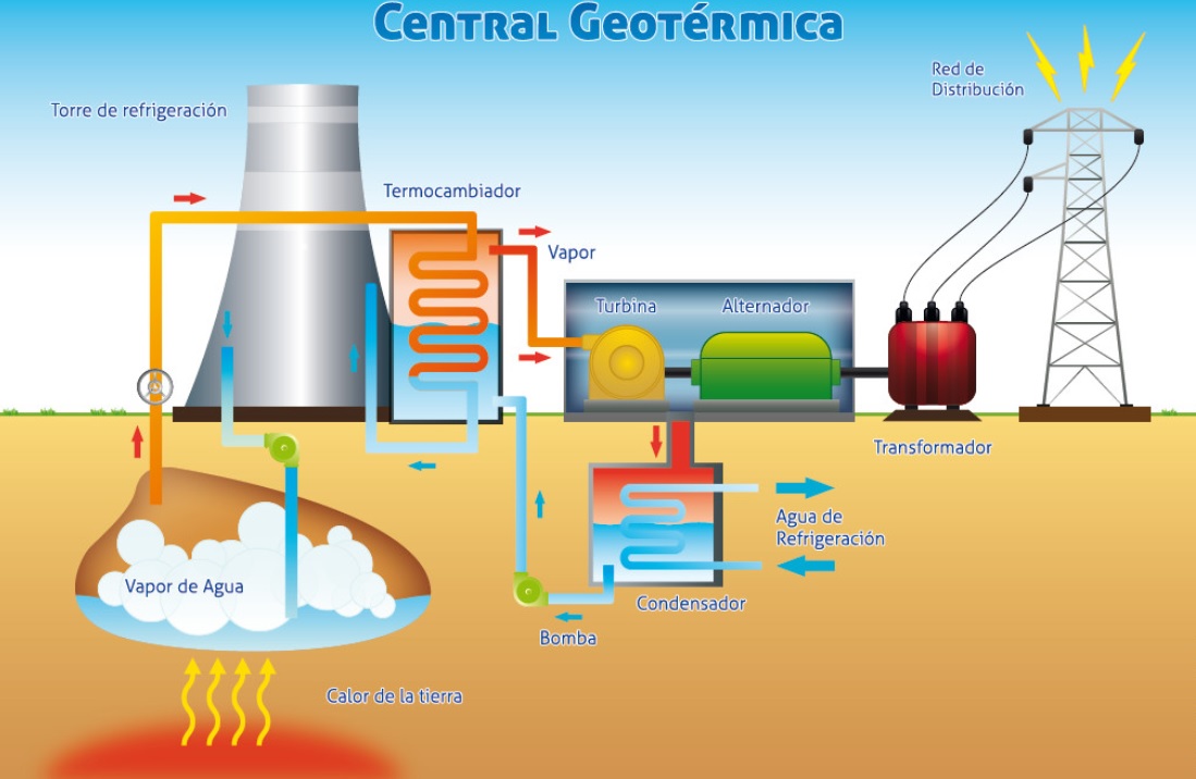 Energía - Grado 2 - Quizizz