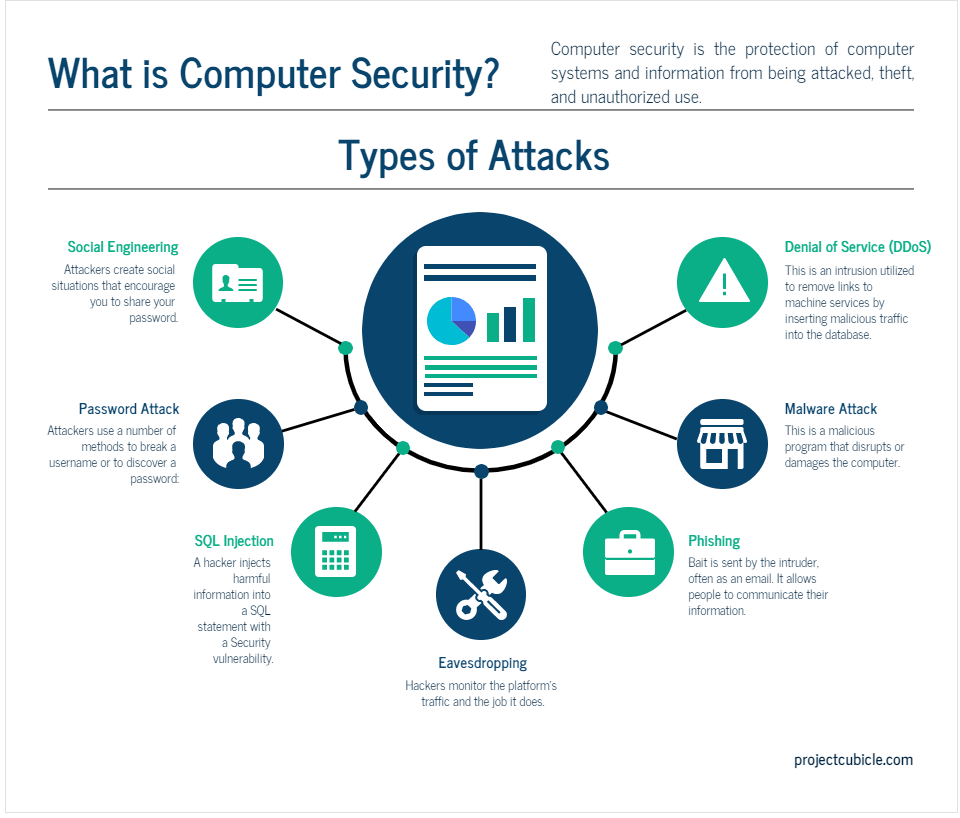 Types of Attack | Quizizz