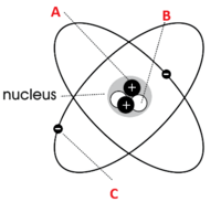 struktur elektronik atom - Kelas 7 - Kuis