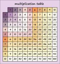 Multiplication as Equal Groups - Grade 10 - Quizizz