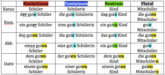 Adjektivdeklination 1 -Typ 1 und 2- Nominativ und Akkusativ | Quizizz